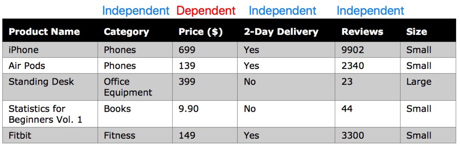 In analyzing Amazon products we could examine Category Reviews and 2-Day - photo 6