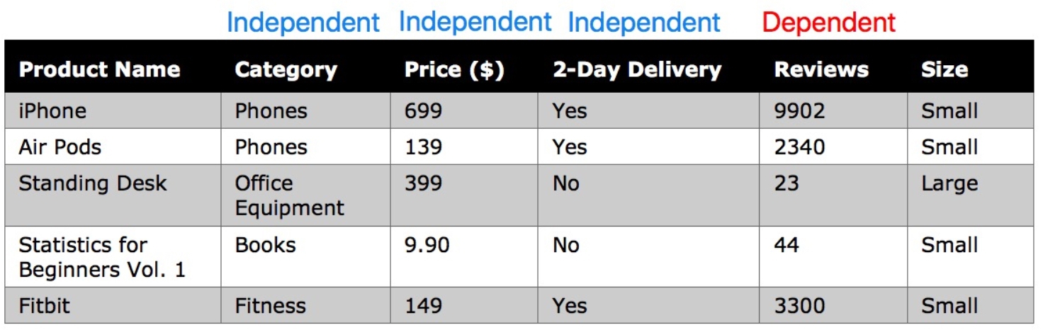 The labels of independent and dependent are hence determined by experiment - photo 7