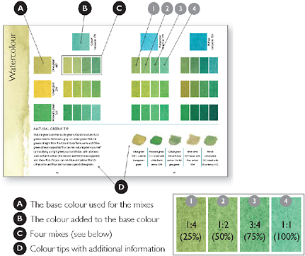 Mixes In mix 1 colour B is added to colour A at a ratio of 14 25 of colour - photo 4