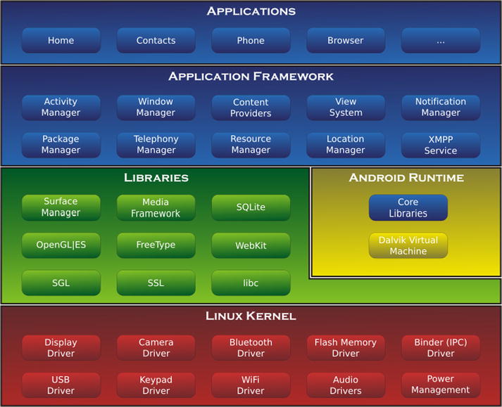 Figure 1-1 The Android System Architecture Android OS Wikipedia - photo 1