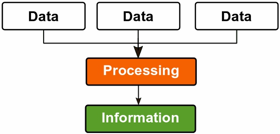 Figure 12 Data and Information Therefore a computer can now be defined as a - photo 3