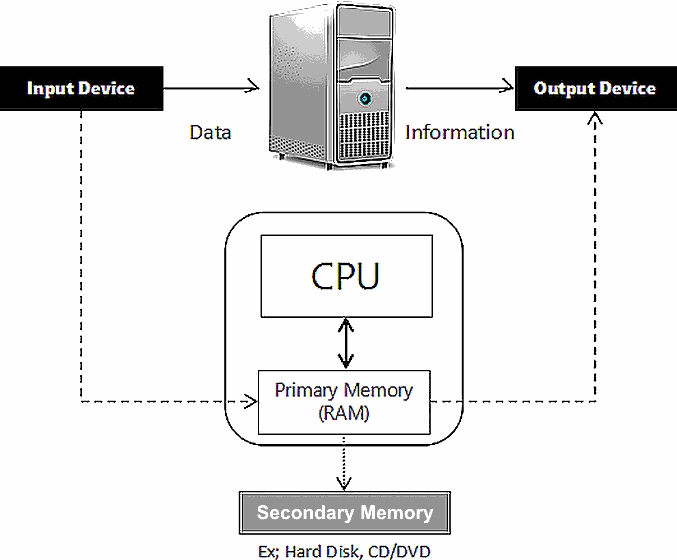 Figure 13 The Major Hardware Components Input Devices Inputs are the - photo 4