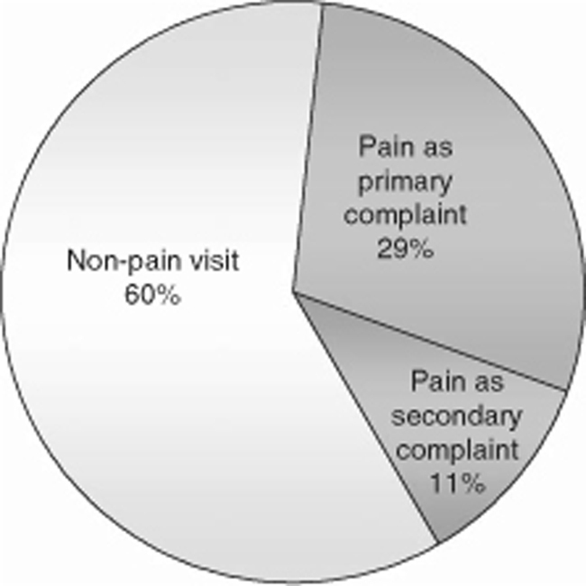 Fig 11 Percentage of primary care visits for pain based on Mntyselk - photo 1