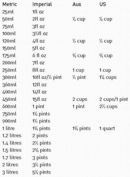 UKAustralian tablespoon conversions 1 x UK or Australian teaspoon is 5ml 1 x UK - photo 3