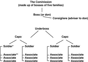 There may be as many as ten soldiers under one capo There can be any - photo 8