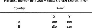 Fig 1 Absolute advantage The relationship between resource input and output - photo 2