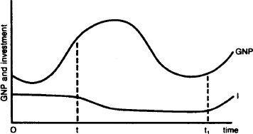 Fig 2 Accelerator The graph shows how gross national product and the level of - photo 3