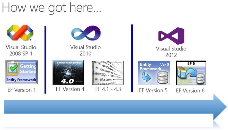 Figure 1-1 A short history of the Entity Framework The first version of - photo 1