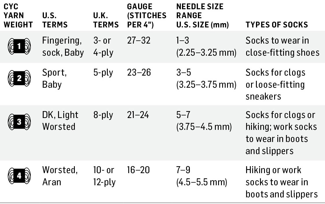 This information is from the Craft Yarn Council Standard Yarn Weight System - photo 3