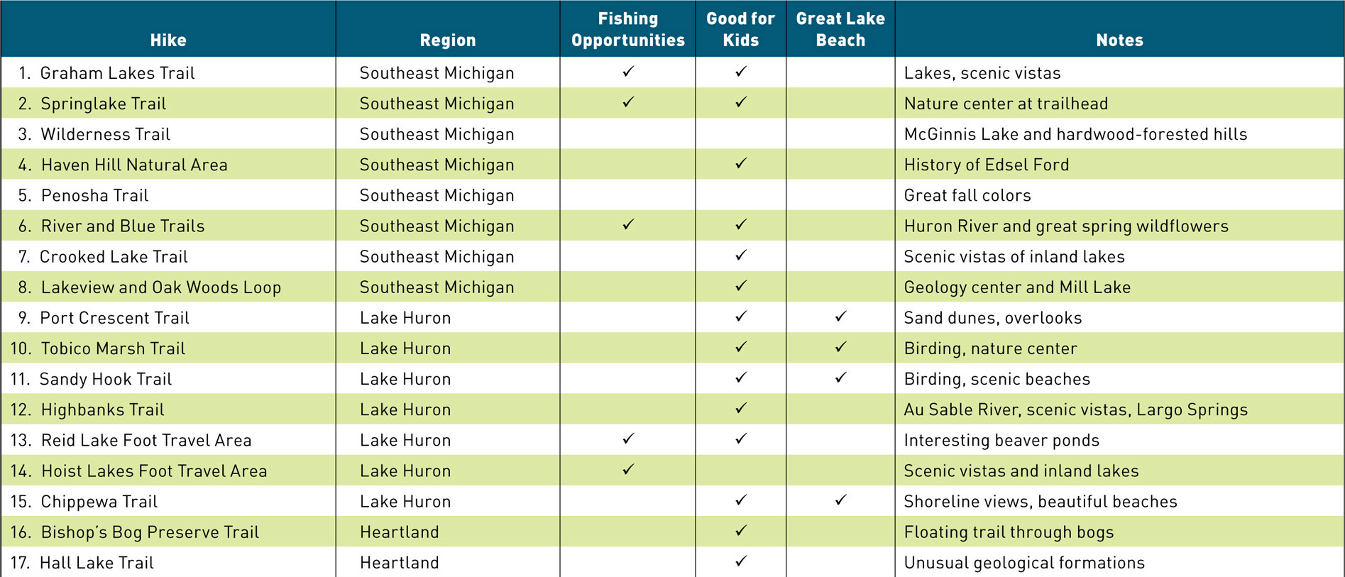 50 hikes In Michigan Sixty Walks Day Trips Backpacks in the Lower Peninsula - photo 6