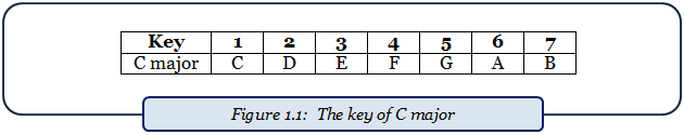 Figure 11 shows us theseven notes that are in the key of C major The nice - photo 8