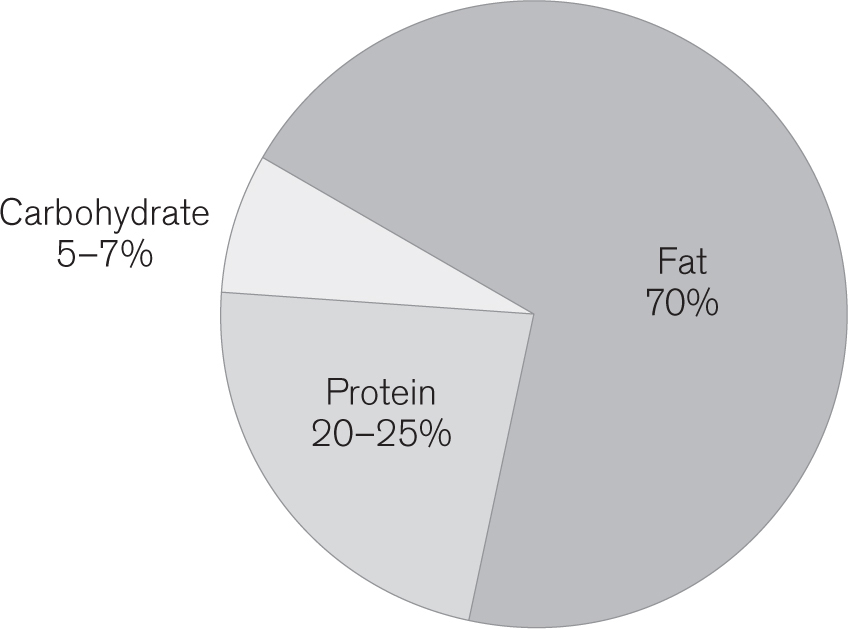 Calculating Carbohydrate Most experts on the ketogenic diet recommend consuming - photo 3