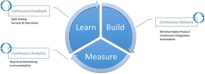 Figure 1-1 Lean engineerings Build-Measure-Learn cycle The Lean engineering - photo 1