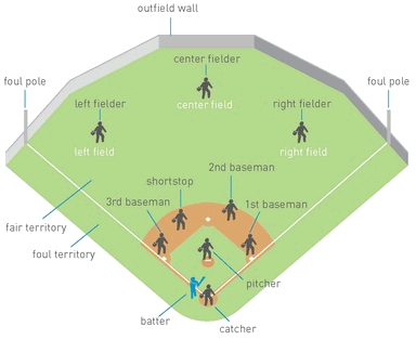 The infield Basic equipment Baseball Basic Rule - photo 3