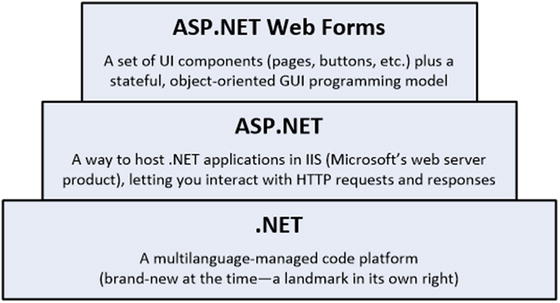 Figure 1-1 The ASPNET Web Forms technology stack ASPNET Web Forms With - photo 1