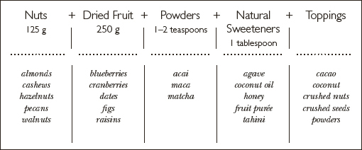 Pick one item from each category pop in a food processor and whizz to a paste - photo 16