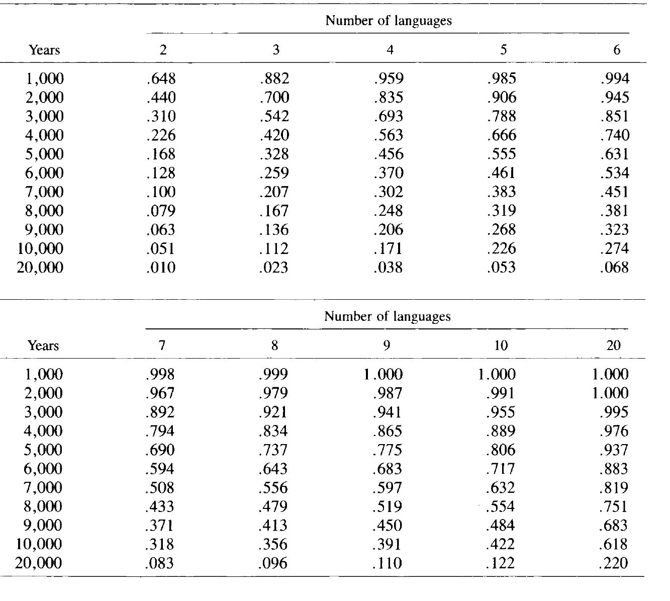 Note that the division of the original vocabulary into eight parts for n 3 is - photo 2