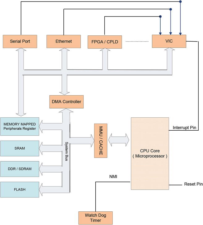 Figure 1-1 General architecture of a uni-processor system A few notes about - photo 1