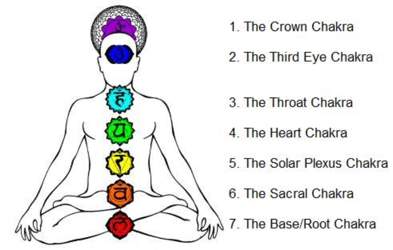 These seven chakras are responsible for every function and emotion of our body - photo 3