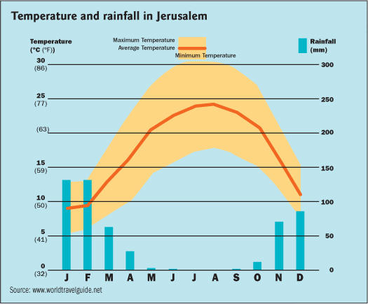 This chart shows the climate of Jerusalem Situated in Israels central upland - photo 5