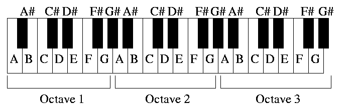 This is a PianoKeyboard with the NOTESwritten on each key Let me break it - photo 1