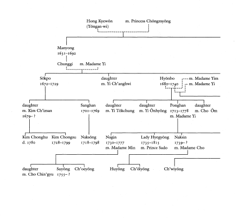 Appendix 3 Genealogical Table of the Kyngju Kim Family Designer - photo 3