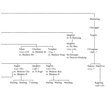 Appendix 3 Genealogical Table of the Kyngju Kim Family Designer Ina - photo 4