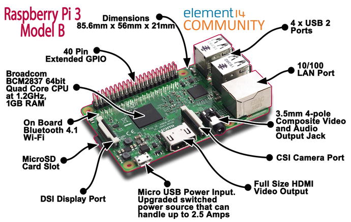 Figure 1-1 Raspberry Pi Model 3B httpswwwelement14comcommunity - photo 1