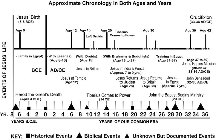 Figure 1 Jesus life and travelsa timeline The Invitation There lives a - photo 3