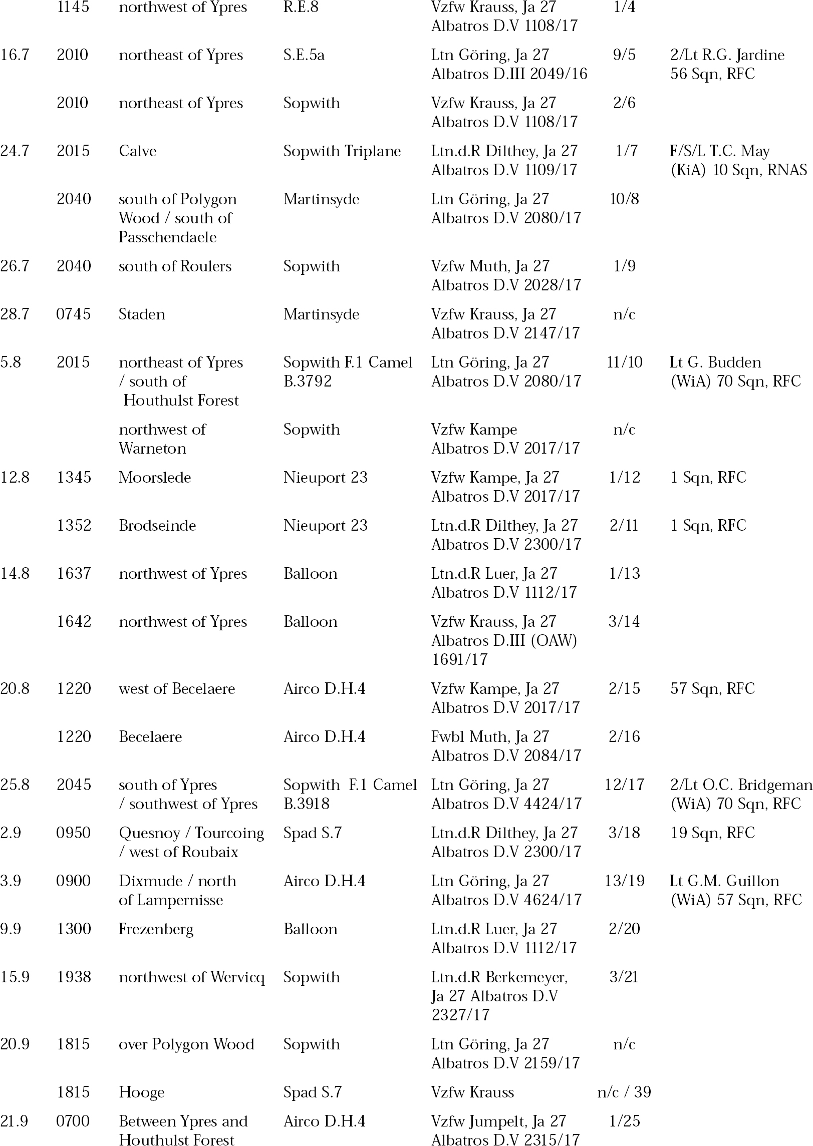 What was Hermann Grings Final Tally Officially Hermann Gring was credited - photo 5