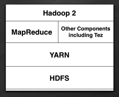 Figure 1-2 Hadoop 2 Core diagram 13 A Survey of the Hadoop Ecosystem - photo 2