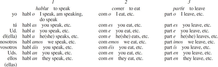 1 Spanish has no equivalent for the English am is are or do does in the - photo 2