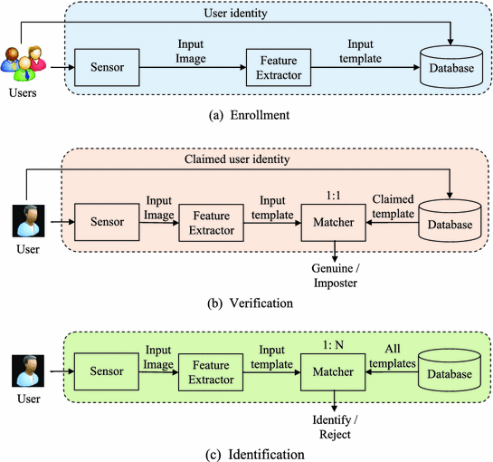 Fig 13 Different modes of operation of a generic biometric system - photo 3