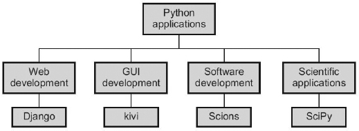 FIGURE 11 Some of the applications of Python This chapter introduces the - photo 2