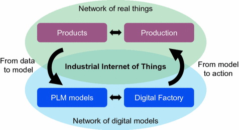Fig 1 IIoT as the network of real things and their digital counterparts - photo 1