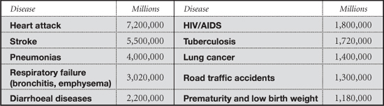 The top ten killers vary depending on a countrys level of sanitation and clean - photo 1