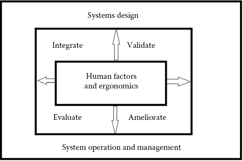 HFE Works Best in a Bigger Box A human-centered approach has been taken to - photo 3