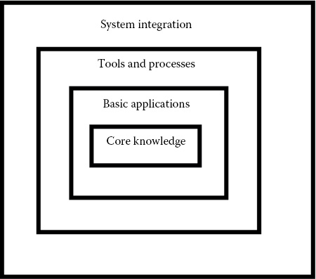 Standard Model for the Organization of HFE Material in Every Chapter Each - photo 5