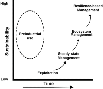 Fig 11 Progression of natural resource management models following human - photo 1