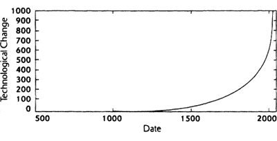 As you see the more the curve grows the larger is each subsequent bound - photo 3