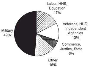 The pie chart shows discretionary spending for Fiscal Year 2001 which runs - photo 4