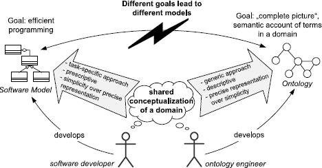 Fig 11 Ontologies and modeling languages serve different purposes reprinted - photo 1