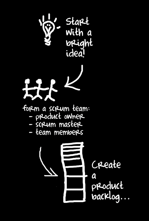 What is Scrum Scrum is a lightweight framework designed to help small - photo 1