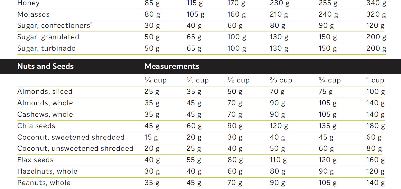 Length Equivalents Inches Millimeterscentimeters 116 2 mm - photo 10