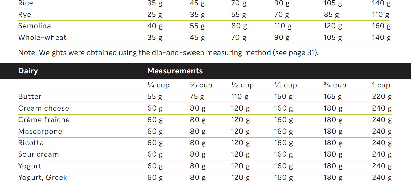 Length Equivalents Inches Millimeterscentimeters 116 2 mm 18 - photo 12