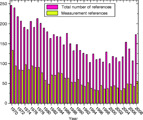 Figure 1 The plot labeled Total number of references shows the total number of - photo 1