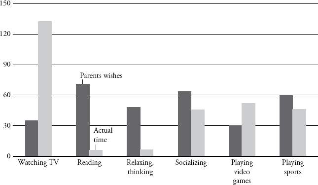 Wishes versus reality in teenagers leisure time Darker bars show how our - photo 4