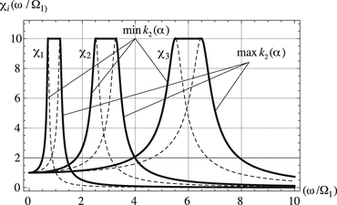 Fig 4 Envelopes of the first three random DMFs 0-cut worst-case scenario - photo 10