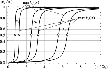 Fig 5 Envelopes of the first three random phase angles 21 Effects of - photo 11