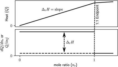 Fig 12 Schematic plots of total heat to any point in the titration Q and - photo 2